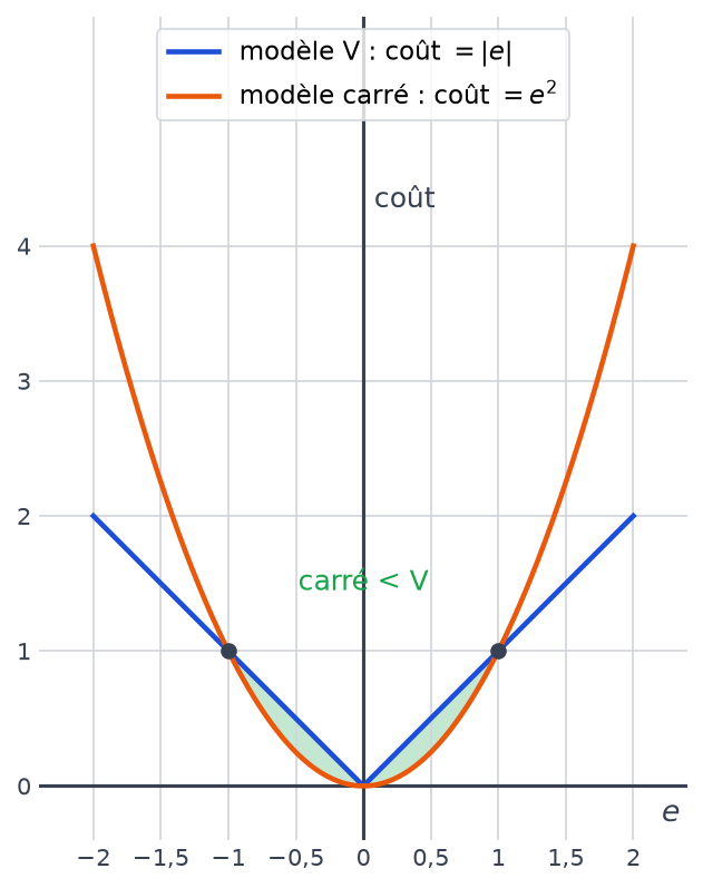 Courbes du coût en fonction de l'erreur, avec en vert la zone entre moins 1 et 1 où la parabole passe sous le V