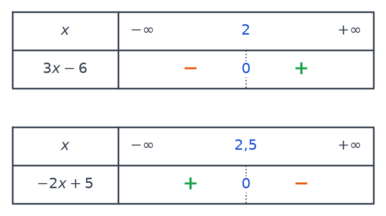 Deux tableaux de signes : 3x − 6 négatif puis positif autour de 2, −2x + 5 positif puis négatif autour de 2,5