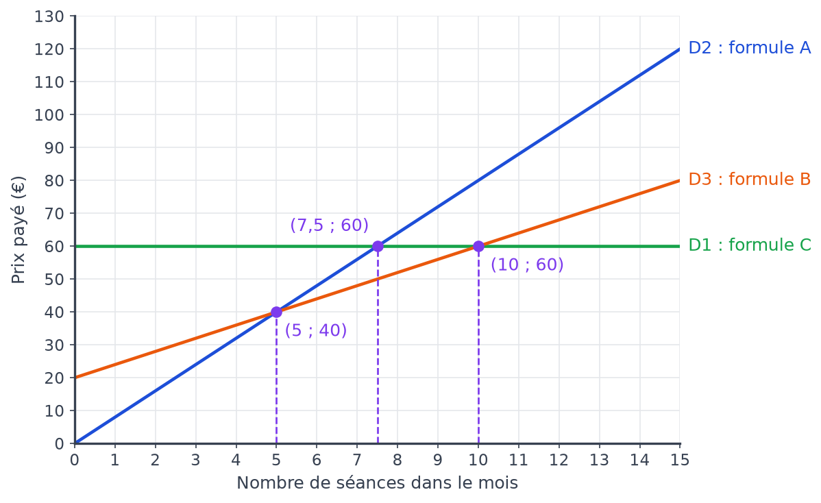 Graphique des trois tarifs avec les points d'intersection (5 ; 40), (7,5 ; 60) et (10 ; 60) marqués en violet