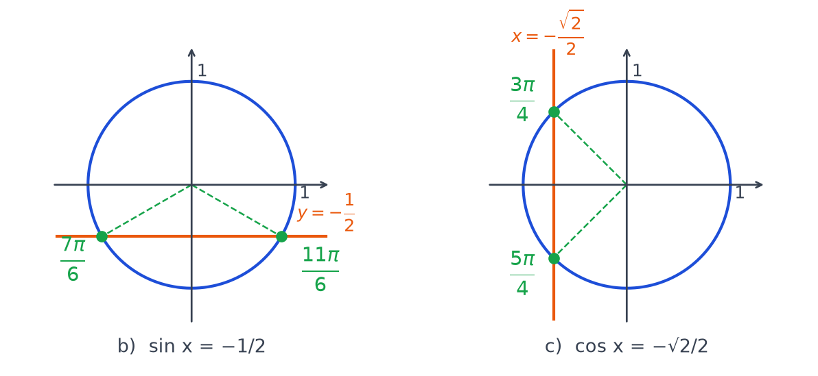 Deux cercles trigonométriques : droite y = −1/2 donnant 7π/6 et 11π/6, droite x = −√2/2 donnant 3π/4 et 5π/4