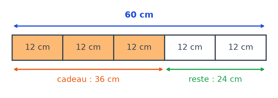 Schéma en barres complété : cinq parts de 12 cm, trois parts pour le cadeau soit 36 cm, deux parts restantes soit 24 cm