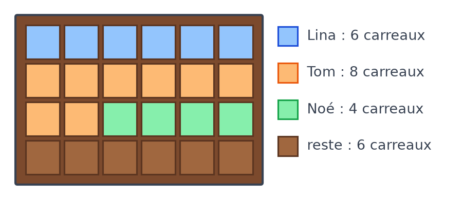 Tablette de 24 carreaux coloriée : 6 carreaux bleus pour Lina, 8 orange pour Tom, 4 verts pour Noé, 6 restants