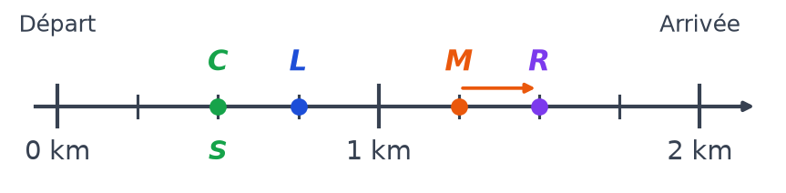 Droite graduée de 0 km à 2 km avec Chloé, Sofiane, Léna, Malik et le ravitaillement R, flèche d'un quart de kilomètre