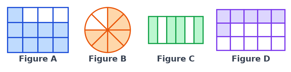 Les quatre figures, avec la figure D dont 6 carreaux sur 15 sont coloriés en violet pour représenter deux cinquièmes