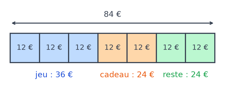 Schéma en barres complété : 7 parts de 12 euros, jeu 36 euros, cadeau 24 euros et reste 24 euros sur 84 euros