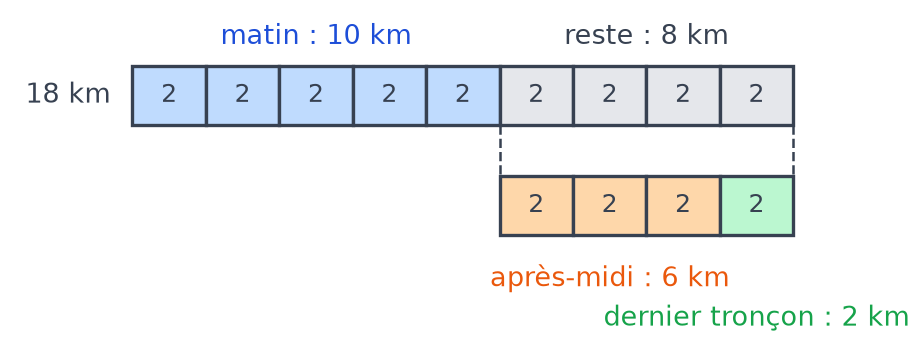 Schéma en barres de 18 km en 9 parts de 2 km : 10 km le matin, puis 8 km restants partagés en 6 km et 2 km