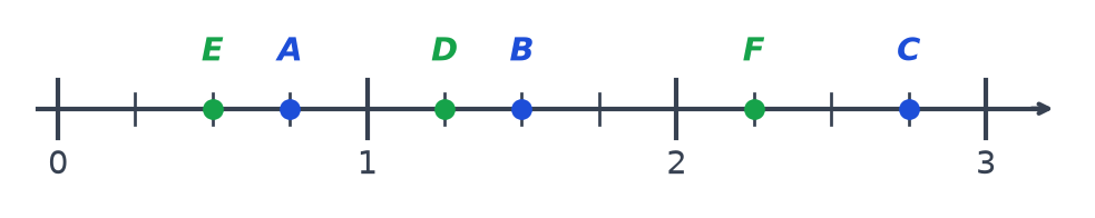 Droite graduée de 0 à 3 en quarts avec A, B et C en bleu, puis E à un demi, D à cinq quarts et F à neuf quarts en vert