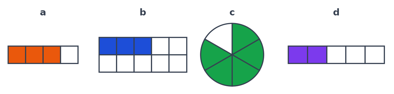 Figures coloriées : 3 parts sur 4 de la bande, 3 carreaux sur 10, 5 parts de pizza sur 6 et 2 parts sur 5