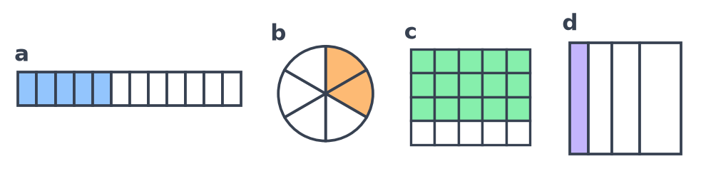 Bande de 12 cases avec 5 cases bleues, disque en 6 parts avec 2 parts orange, rectangle de 20 cases avec 15 cases vertes, carré d inchangé