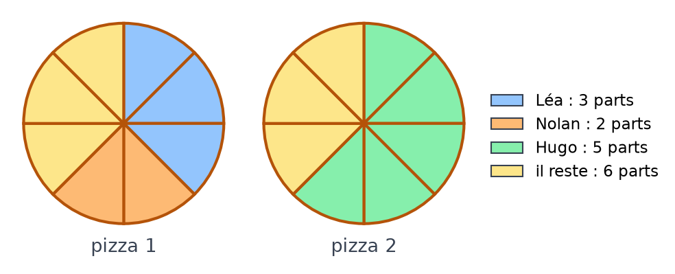 Pizza 1 avec 3 parts bleues pour Léa et 2 parts orange pour Nolan, pizza 2 avec 5 parts vertes pour Hugo, 6 parts restantes