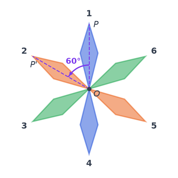 Rosace avec l'angle de 60 degrés marqué entre la branche 1 et la branche 2, et P' image de P