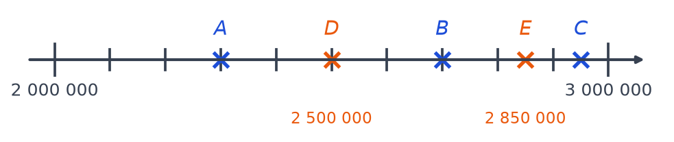 Droite graduée de 2 000 000 à 3 000 000 avec A, B, C en bleu et les points D à 2 500 000 et E à 2 850 000 en orange