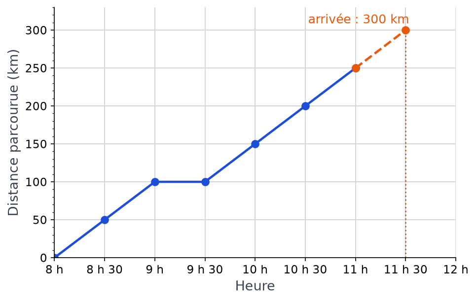 Graphique du trajet prolongé en pointillés de 11 h à 11 h 30, jusqu'à la distance d'arrivée de 300 km