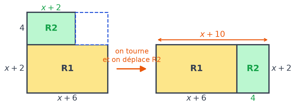 Partie dallée découpée en deux rectangles R1 et R2, puis recollée en un rectangle de côtés x plus 10 et x plus 2