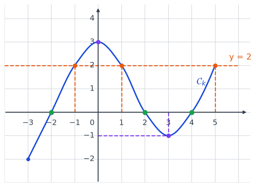 Courbe de k avec la droite y égale 2 et ses trois points d'abscisses moins 1, 1 et 5, et les trois antécédents de 0