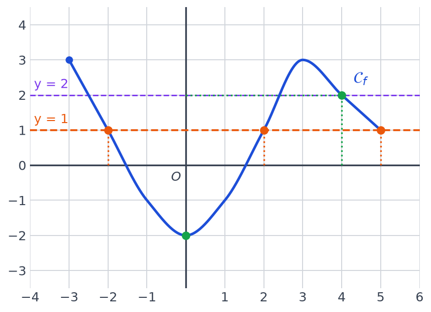 Courbe de f avec les droites y = 1 et y = 2 tracées, les trois antécédents de 1 et les images de 0 et de 4 marqués