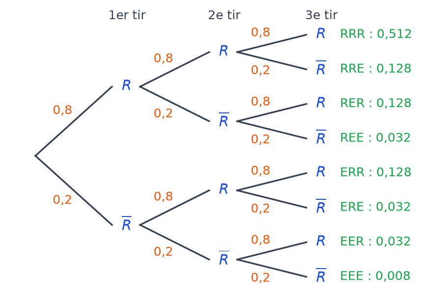 Arbre des trois tirs complété avec 0,8 et 0,2 sur les branches et la probabilité des huit issues, de RRR 0,512 à EEE 0,008