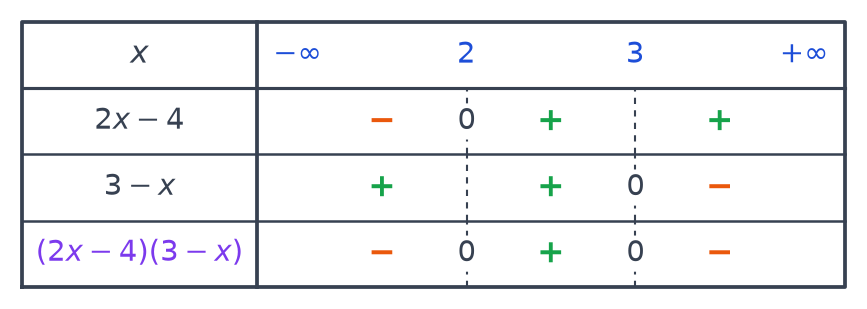 Tableau de signes complété : 2x − 4 négatif puis positif, 3 − x positif puis négatif, produit négatif, positif entre 2 et 3, négatif