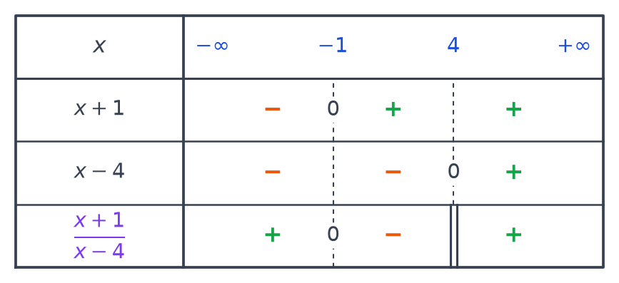 Tableau de signes du quotient (x + 1)/(x − 4) : positif avant −1, nul en −1, négatif entre −1 et 4, double barre en 4, positif après