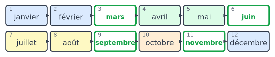 Frise des douze mois complétée : mars, juin, septembre et novembre écrits en vert dans les cases vides
