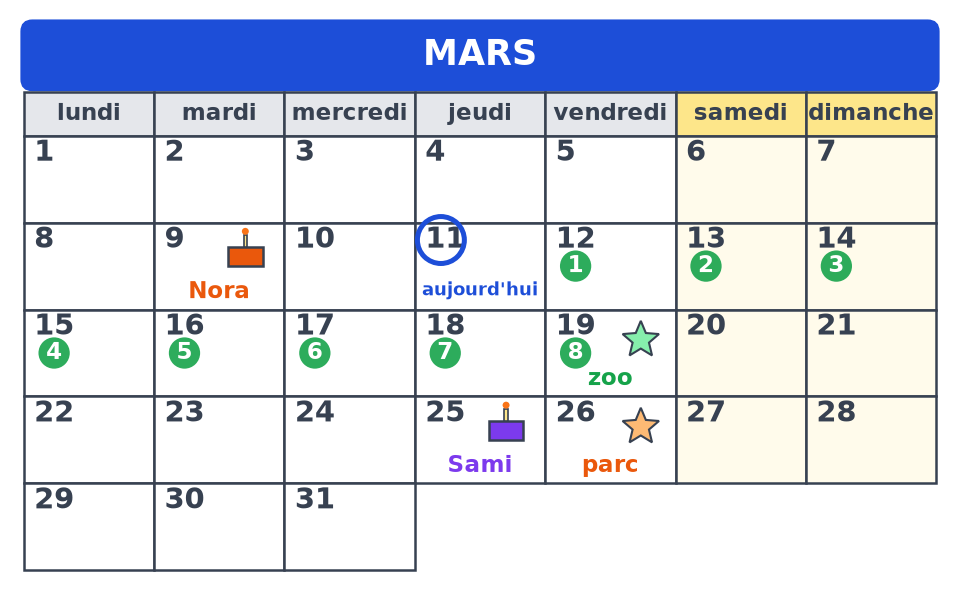 Calendrier de mars où les cases du 12 au 19 portent des ronds verts numérotés de 1 à 8, et le 26 marqué parc