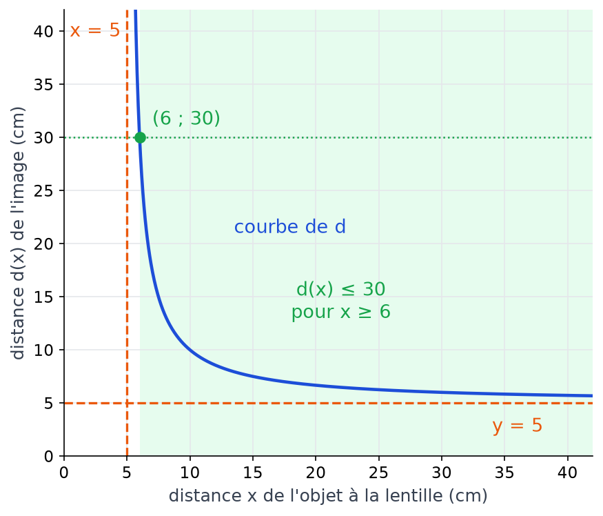 Courbe de d avec ses deux asymptotes, le point de coordonnées 6 et 30 et la zone x supérieur ou égal à 6 coloriée en vert