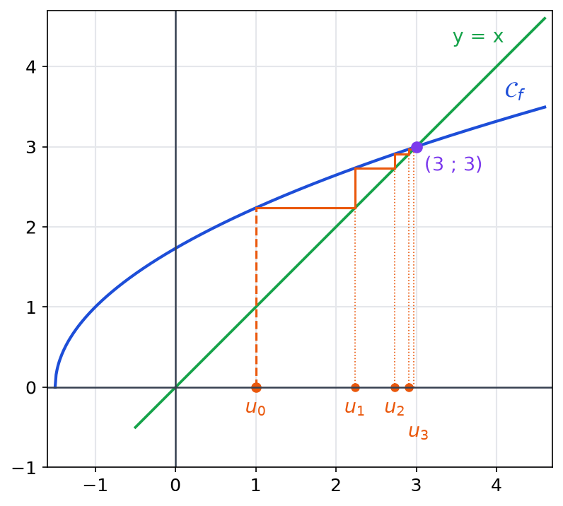 Construction en escalier avec u0, u1, u2 et u3 placés sur l'axe des abscisses et le point fixe de coordonnées 3 et 3 marqué