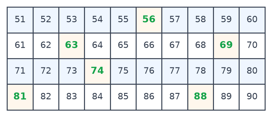 Tableau des nombres de 51 à 90 complété, avec 56, 63, 69, 74, 81 et 88 écrits en vert