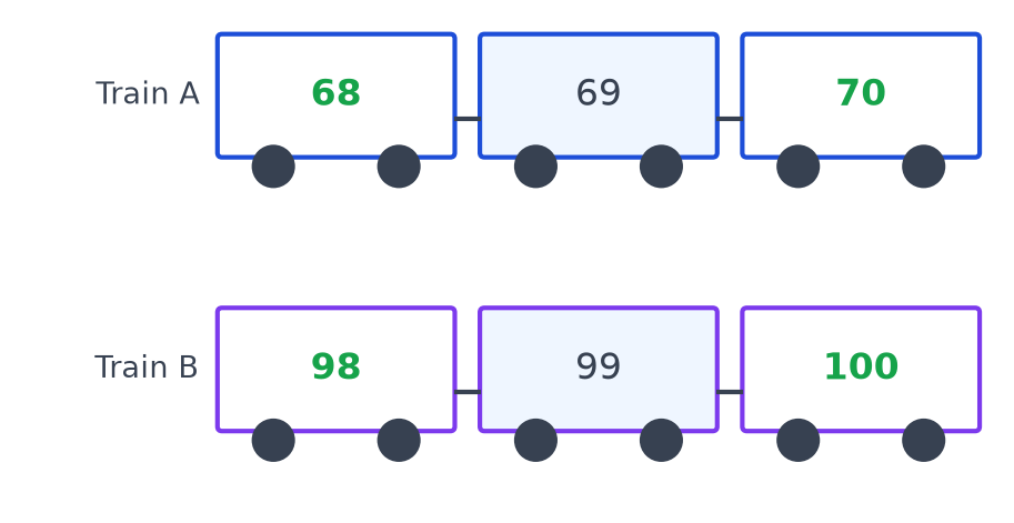 Les deux trains complétés : 68, 69, 70 pour le train A et 98, 99, 100 pour le train B