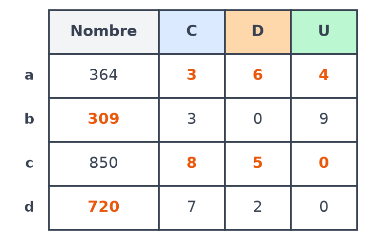 Tableau complété : 364 donne 3, 6, 4 ; 3-0-9 donne 309 ; 850 donne 8, 5, 0 ; 7-2-0 donne 720