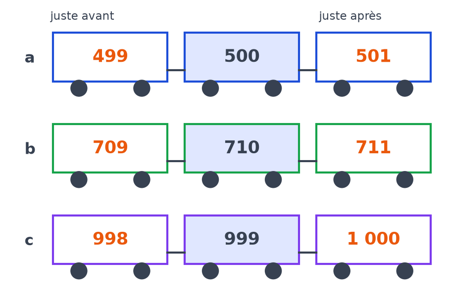 Trains complétés : 499, 500, 501 ; puis 709, 710, 711 ; puis 998, 999, 1 000