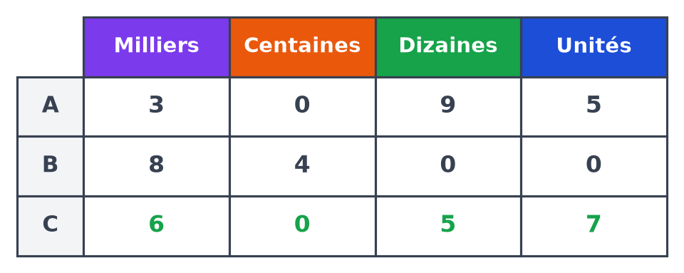 Tableau de numération corrigé : ligne A 3, 0, 9, 5, ligne B 8, 4, 0, 0, ligne C complétée en vert avec 6, 0, 5, 7