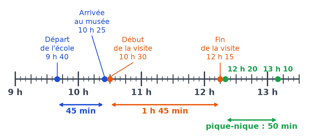 Frise corrigée : trajet de 45 min en bleu, visite de 1 h 45 min en orange et pique-nique de 12 h 20 à 13 h 10 en vert