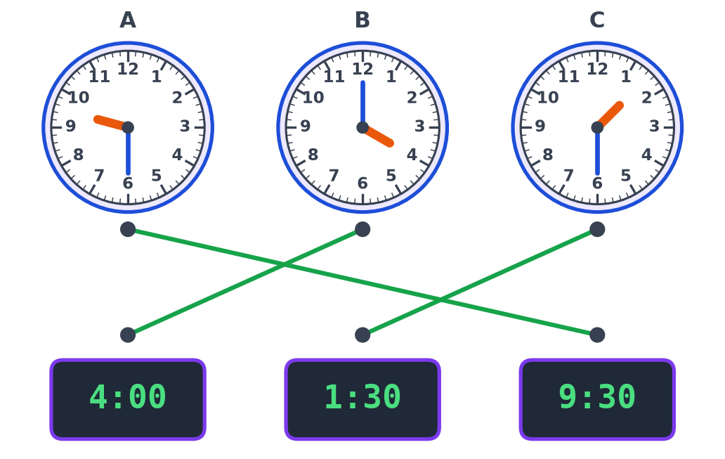 Liaisons tracées en vert : horloge A avec 9:30, horloge B avec 4:00 et horloge C avec 1:30