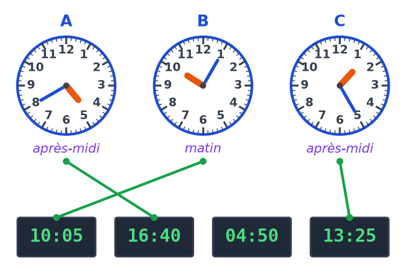 Les trois horloges reliées par des traits verts : A avec 16:40, B avec 10:05, C avec 13:25 ; l'écran 04:50 reste seul
