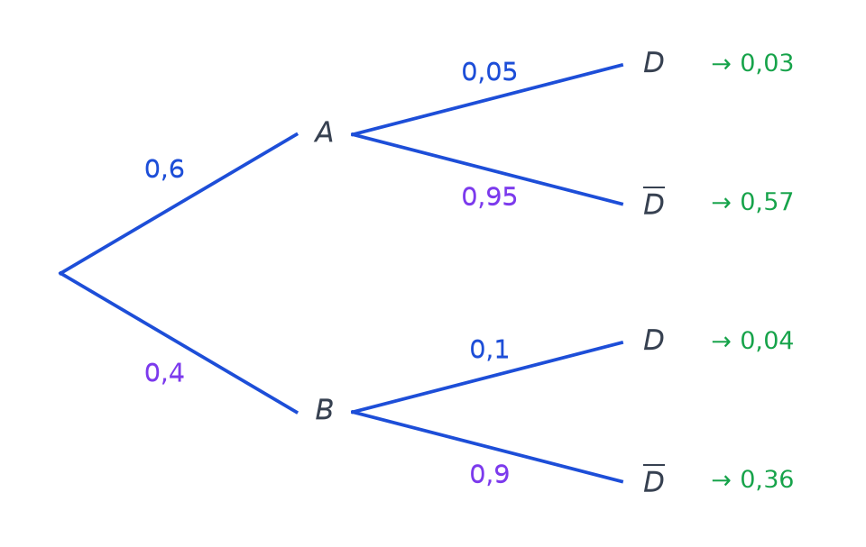 Arbre pondéré complété avec 0,4, 0,95 et 0,9, et les probabilités des quatre chemins 0,03, 0,57, 0,04 et 0,36