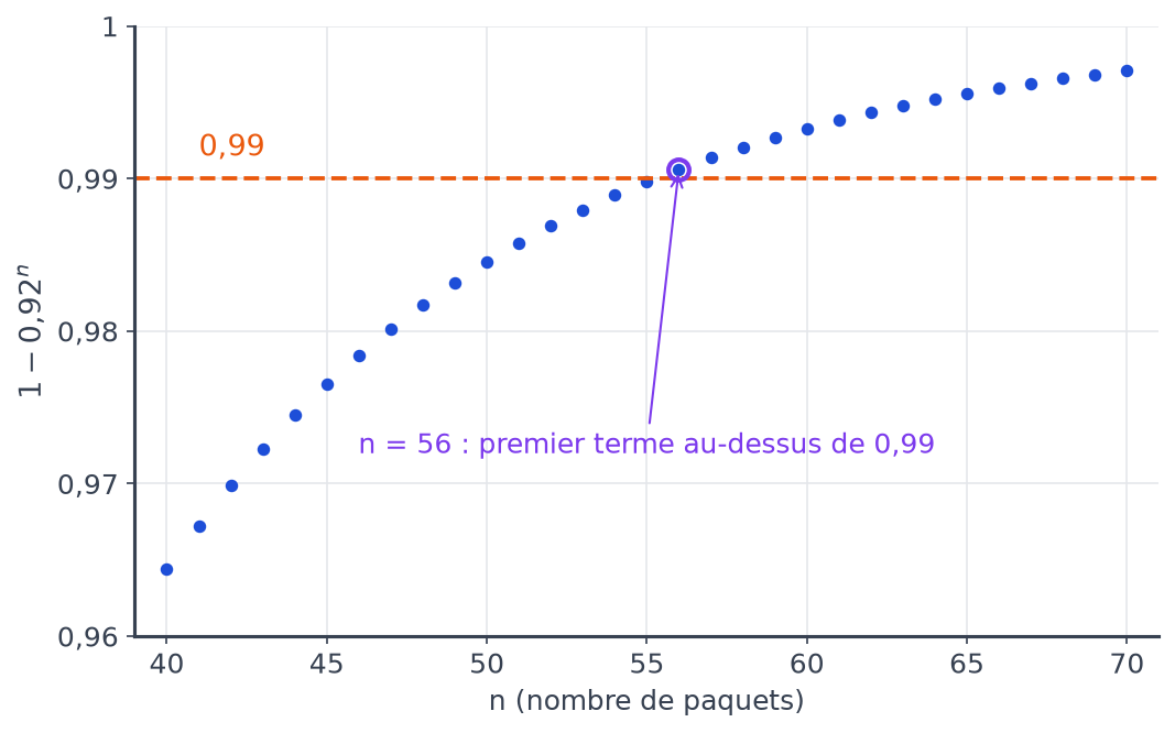 Nuage des valeurs de 1 moins 0,92 puissance n pour n de 40 à 70, qui dépasse 0,99 à partir de n égal 56