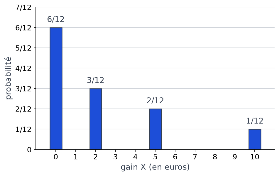 Diagramme en barres de la loi du gain : 6/12 pour 0 €, 3/12 pour 2 €, 2/12 pour 5 € et 1/12 pour 10 €