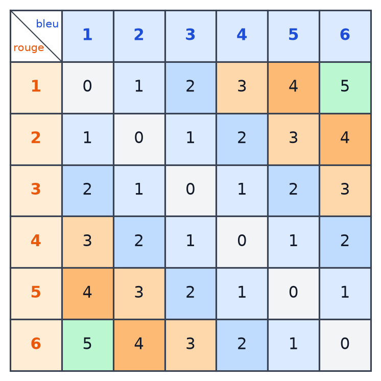 Tableau six sur six complété : écart 0 sur la diagonale, puis 1, 2, 3, 4 et 5 en s'éloignant de la diagonale