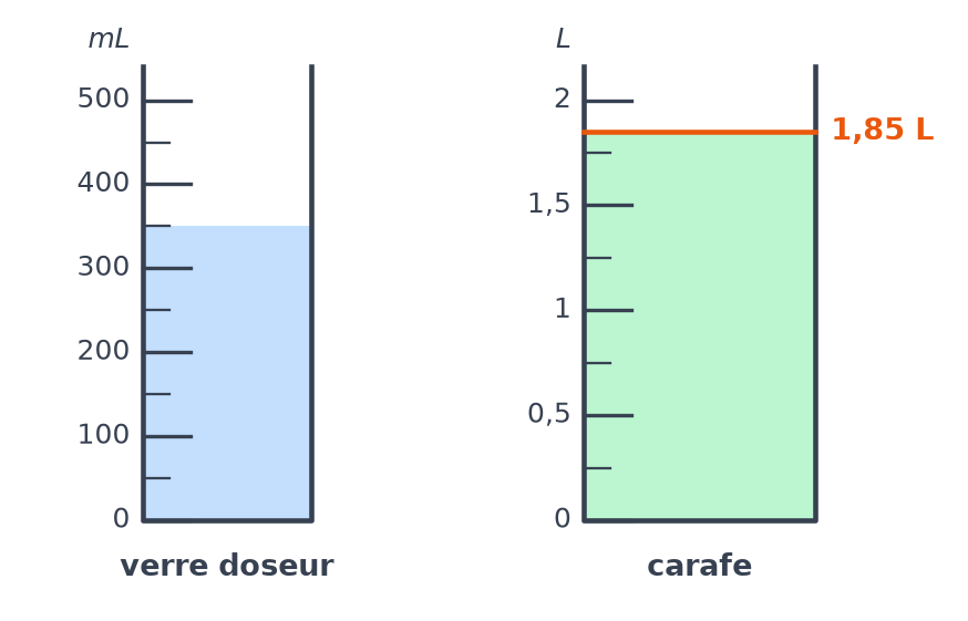 Verre doseur à 350 mL et carafe dont le niveau atteint 1,85 L, entre les traits de 1,75 L et de 2 L