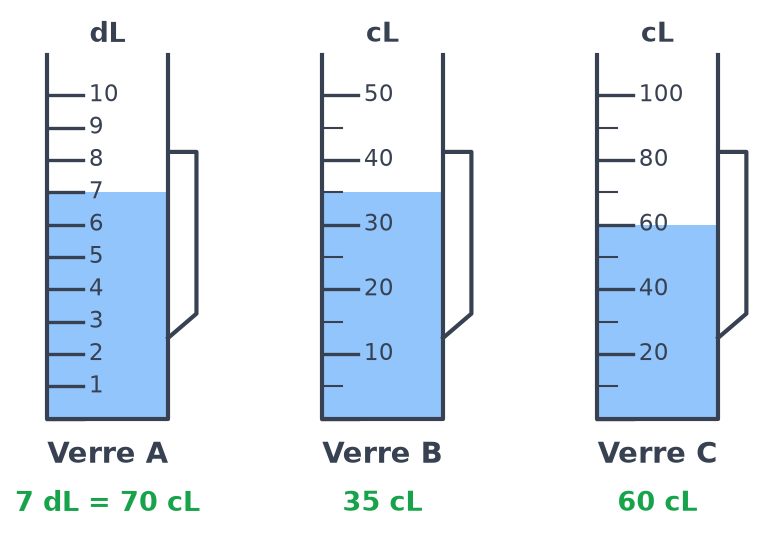 Les trois verres doseurs avec leur contenance écrite en vert : A 7 dL soit 70 cL, B 35 cL, C 60 cL