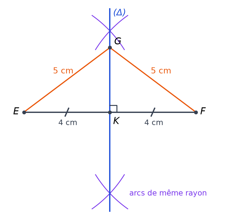 Segment EF de 8 cm, arcs de compas de même rayon, médiatrice (Δ) coupant EF en K, triangle EFG isocèle avec GE égal à GF égal à 5 cm