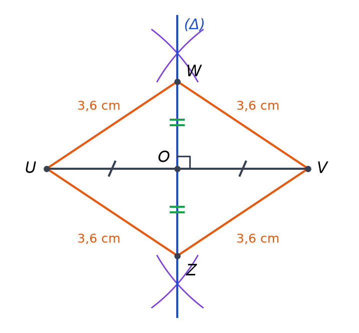Segment UV de 6 cm, médiatrice (Δ) passant par O, points W et Z à 2 cm de O, losange UWVZ de côté 3,6 cm