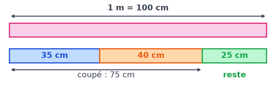 Ruban de 1 m égal à 100 cm, découpé en 35 cm, 40 cm et un reste de 25 cm colorié en vert