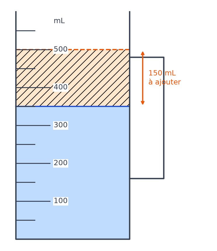 Verre doseur rempli de lait jusqu'à 350 mL, avec en orange hachuré les 150 mL à ajouter pour atteindre 500 mL