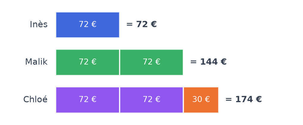 Schéma en barres complété : Inès 72 euros, Malik deux fois 72 soit 144 euros, Chloé 144 plus 30 soit 174 euros