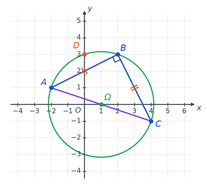 Triangle ABC rectangle en B avec AB = BC codés, cercle vert de centre Ω(1 ; 0) passant par A, B, C et D(0 ; 3)