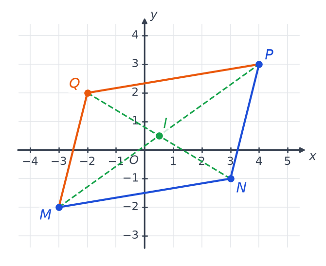 Parallélogramme MNPQ avec Q(−2 ; 2) en orange et ses diagonales en pointillés verts qui se coupent en I(0,5 ; 0,5)
