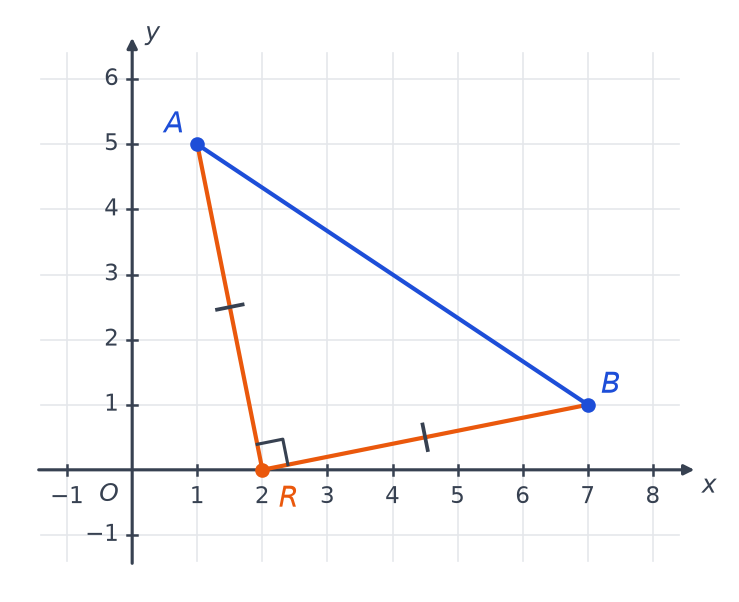 Triangle ABR avec A(1 ; 5), B(7 ; 1) et R(2 ; 0) sur l'axe des abscisses, angle droit et côtés égaux codés en R