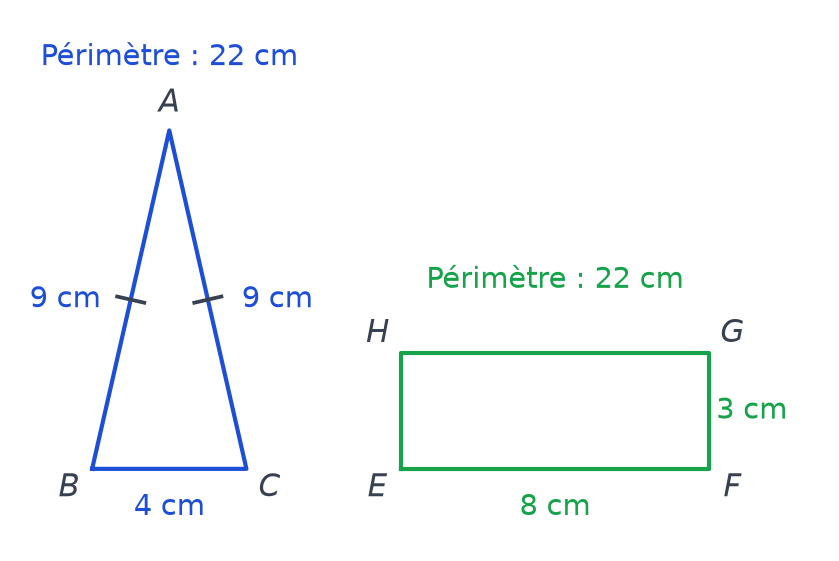 Pour x égal à 3, triangle isocèle de côtés 9 cm, 9 cm et 4 cm et rectangle de 8 cm sur 3 cm, tous deux de périmètre 22 cm